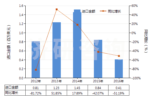 2012-2016年中國丙烯酸甲酯(HS29161210)進(jìn)口總額及增速統(tǒng)計(jì) 2012-2016年中國丙烯酸甲酯(HS29161210)進(jìn)口總額及增速統(tǒng)計(jì)